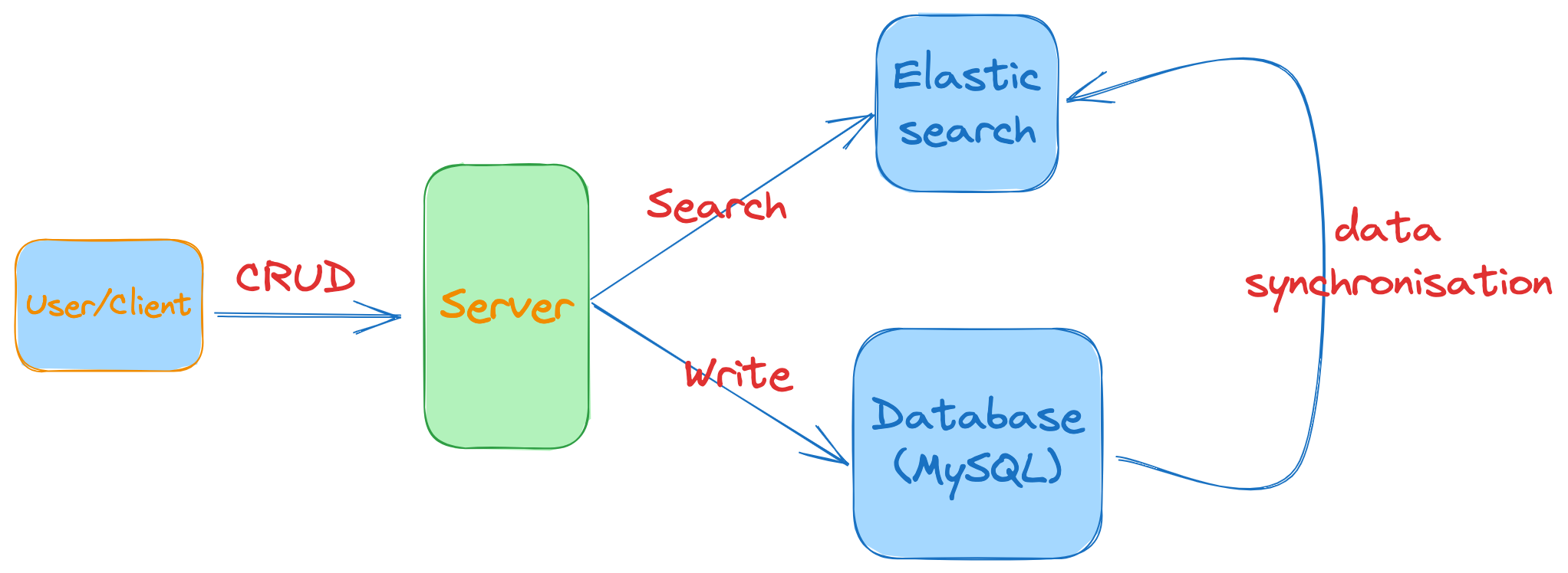 Elasticsearch