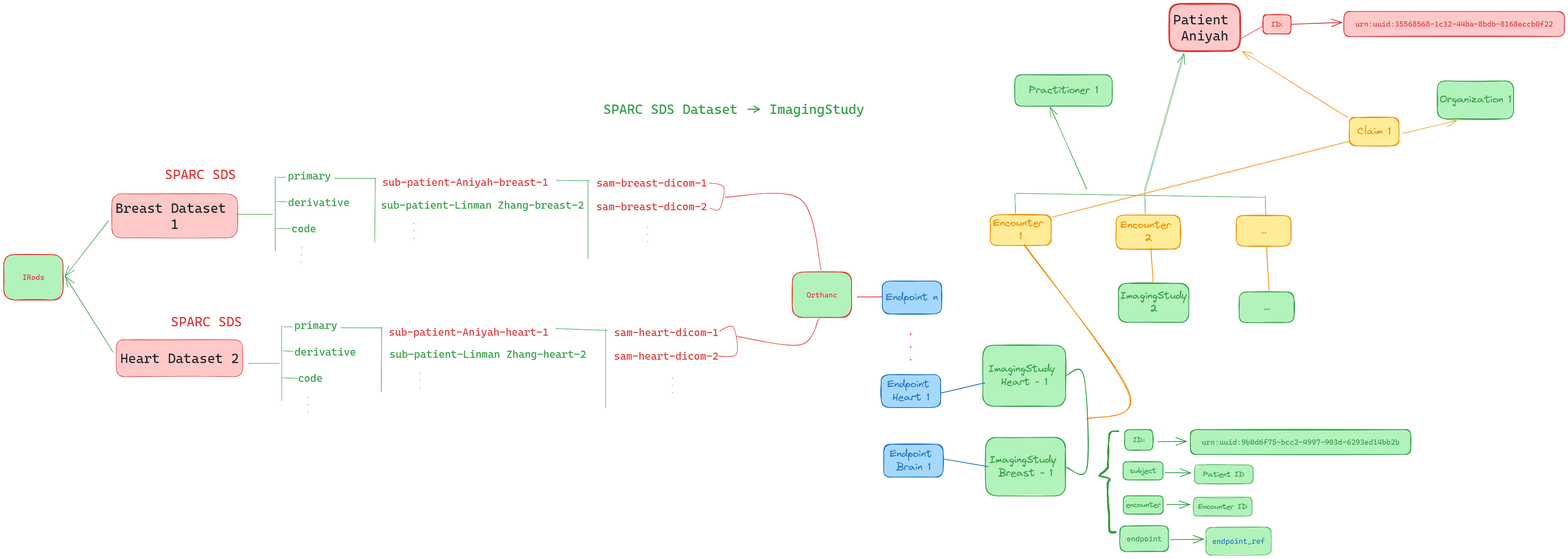 sparc imagingstudy dev