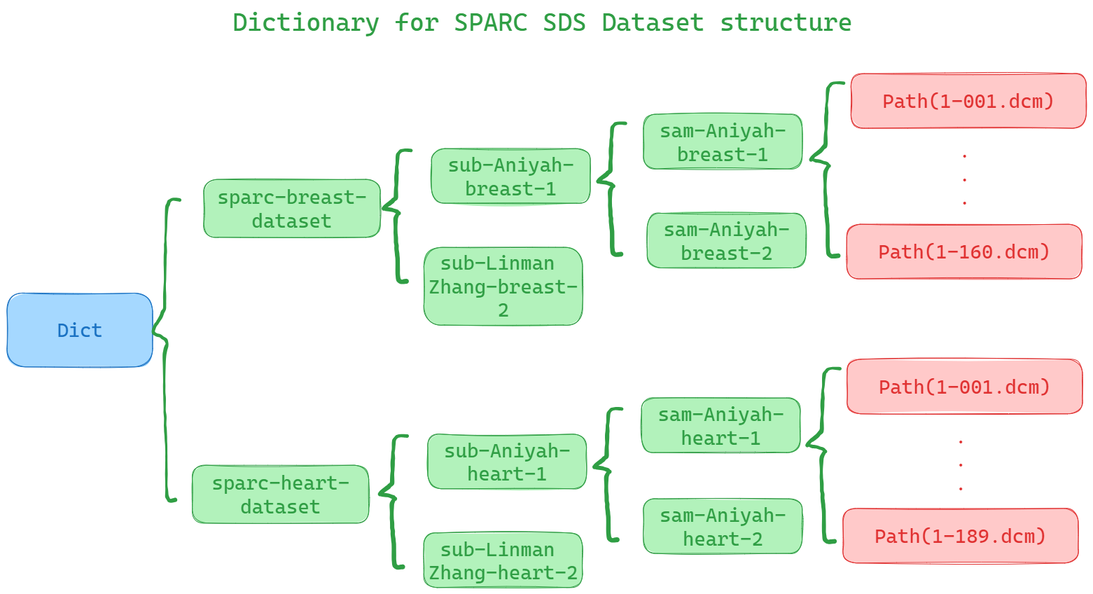 sparc imagingstudy dev