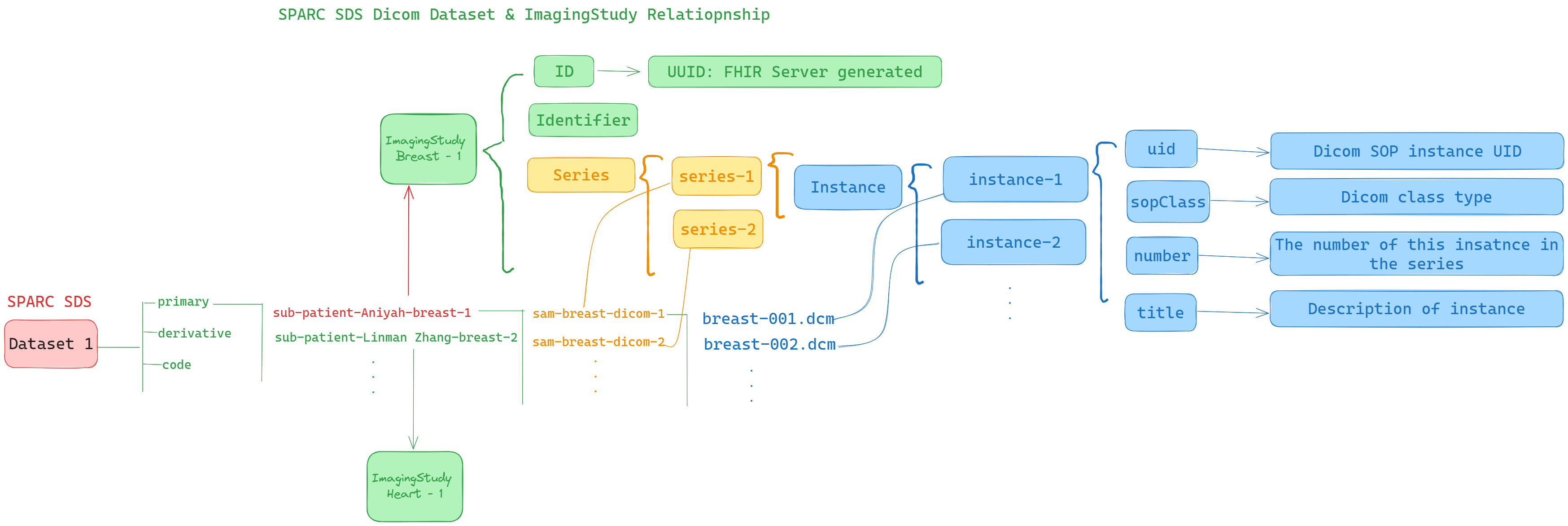 sparc imagingstudy relationship